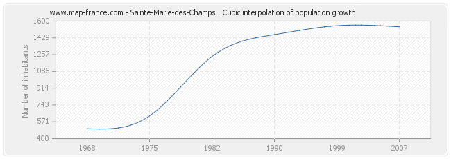 Sainte-Marie-des-Champs : Cubic interpolation of population growth