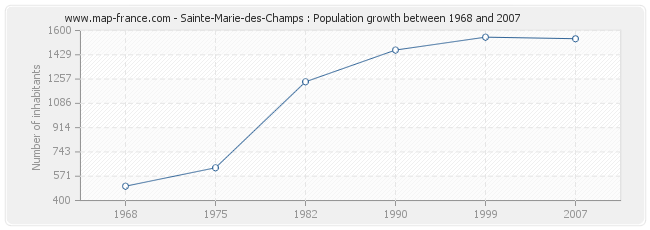 Population Sainte-Marie-des-Champs