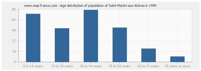 Age distribution of population of Saint-Martin-aux-Arbres in 1999
