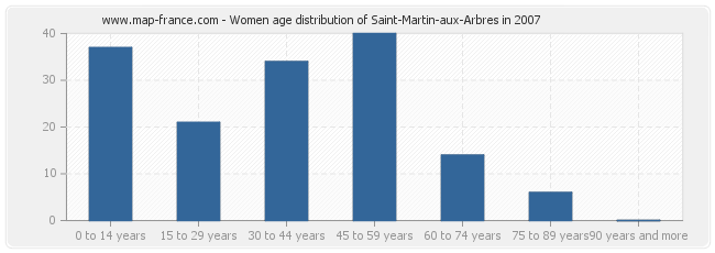 Women age distribution of Saint-Martin-aux-Arbres in 2007