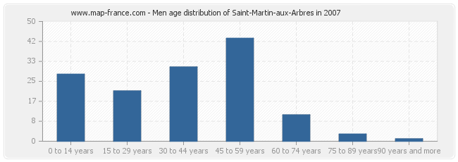 Men age distribution of Saint-Martin-aux-Arbres in 2007