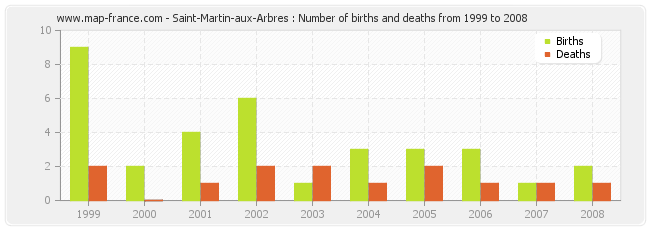 Saint-Martin-aux-Arbres : Number of births and deaths from 1999 to 2008