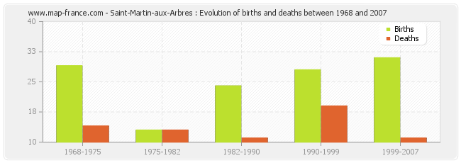 Saint-Martin-aux-Arbres : Evolution of births and deaths between 1968 and 2007