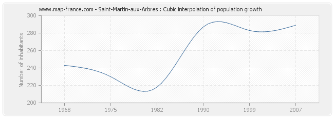 Saint-Martin-aux-Arbres : Cubic interpolation of population growth
