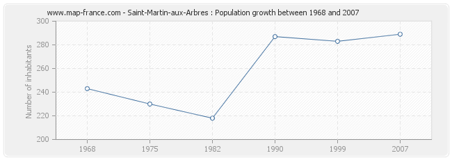 Population Saint-Martin-aux-Arbres