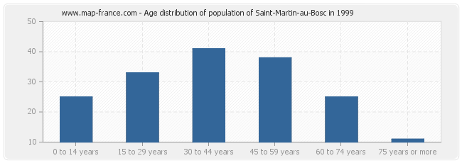 Age distribution of population of Saint-Martin-au-Bosc in 1999