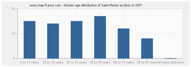 Women age distribution of Saint-Martin-au-Bosc in 2007