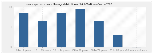 Men age distribution of Saint-Martin-au-Bosc in 2007