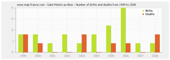 Saint-Martin-au-Bosc : Number of births and deaths from 1999 to 2008