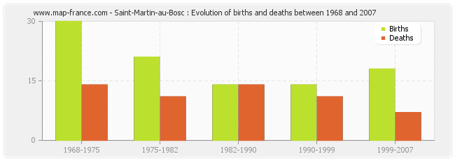 Saint-Martin-au-Bosc : Evolution of births and deaths between 1968 and 2007