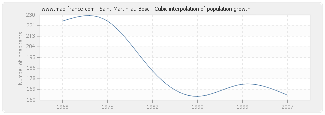 Saint-Martin-au-Bosc : Cubic interpolation of population growth