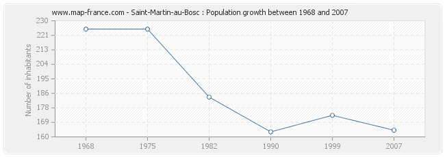 Population Saint-Martin-au-Bosc