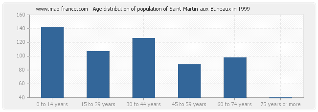 Age distribution of population of Saint-Martin-aux-Buneaux in 1999