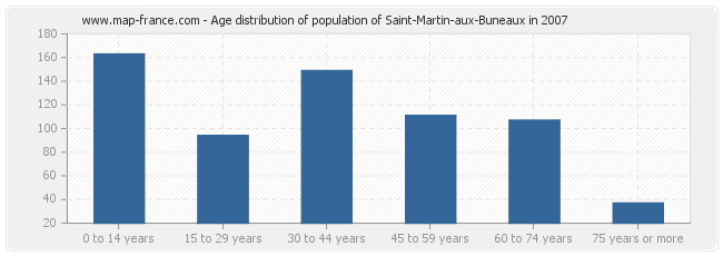 Age distribution of population of Saint-Martin-aux-Buneaux in 2007