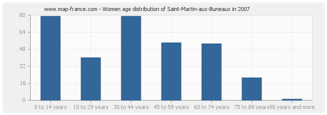 Women age distribution of Saint-Martin-aux-Buneaux in 2007