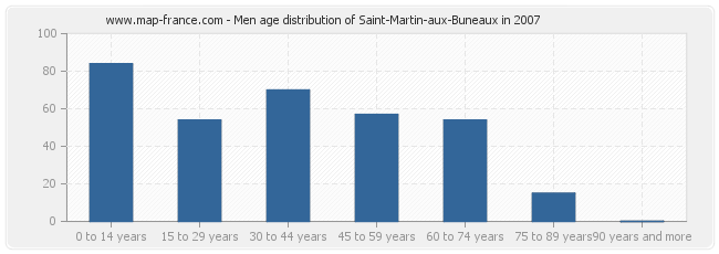 Men age distribution of Saint-Martin-aux-Buneaux in 2007