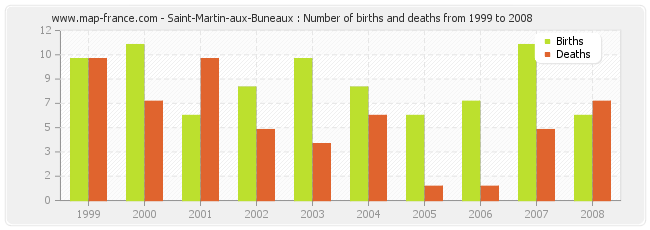 Saint-Martin-aux-Buneaux : Number of births and deaths from 1999 to 2008