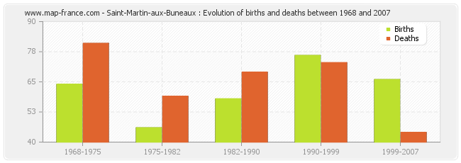 Saint-Martin-aux-Buneaux : Evolution of births and deaths between 1968 and 2007