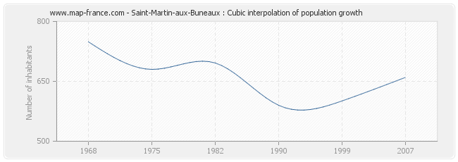 Saint-Martin-aux-Buneaux : Cubic interpolation of population growth
