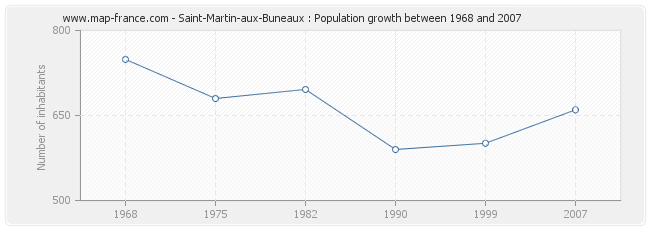 Population Saint-Martin-aux-Buneaux