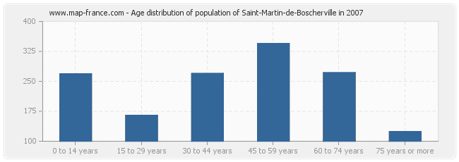 Age distribution of population of Saint-Martin-de-Boscherville in 2007