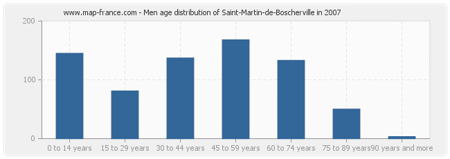 Men age distribution of Saint-Martin-de-Boscherville in 2007