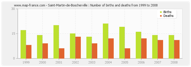 Saint-Martin-de-Boscherville : Number of births and deaths from 1999 to 2008