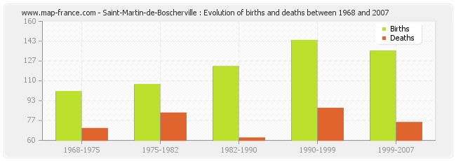 Saint-Martin-de-Boscherville : Evolution of births and deaths between 1968 and 2007