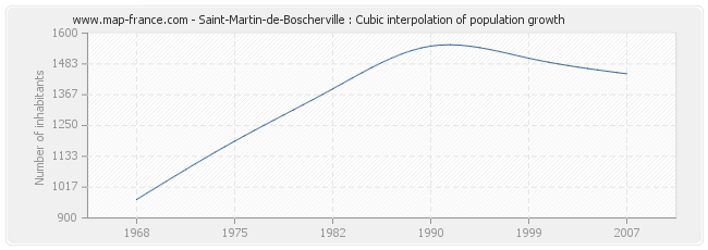 Saint-Martin-de-Boscherville : Cubic interpolation of population growth