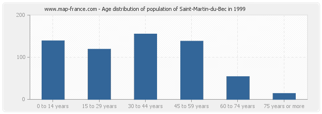 Age distribution of population of Saint-Martin-du-Bec in 1999