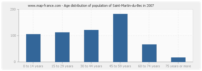 Age distribution of population of Saint-Martin-du-Bec in 2007