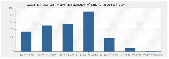 Women age distribution of Saint-Martin-du-Bec in 2007