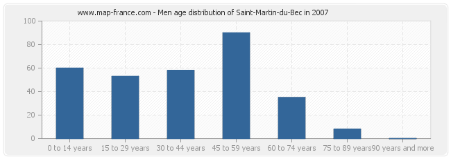 Men age distribution of Saint-Martin-du-Bec in 2007