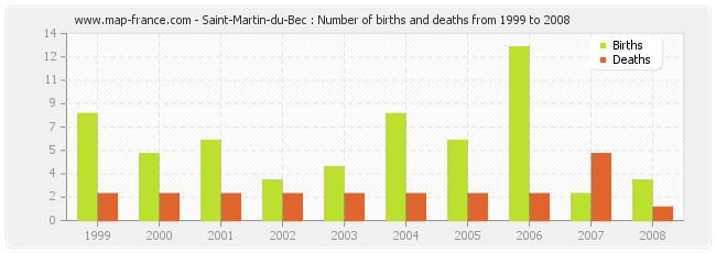 Saint-Martin-du-Bec : Number of births and deaths from 1999 to 2008
