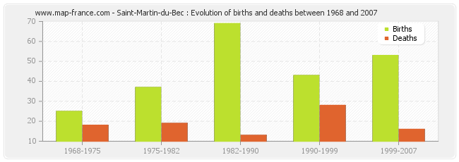 Saint-Martin-du-Bec : Evolution of births and deaths between 1968 and 2007
