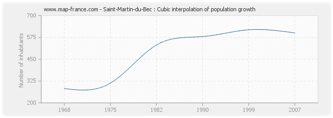 Saint-Martin-du-Bec : Cubic interpolation of population growth