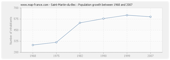 Population Saint-Martin-du-Bec