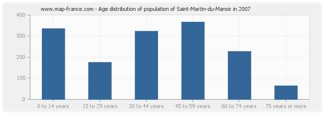 Age distribution of population of Saint-Martin-du-Manoir in 2007