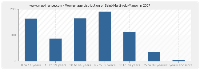 Women age distribution of Saint-Martin-du-Manoir in 2007