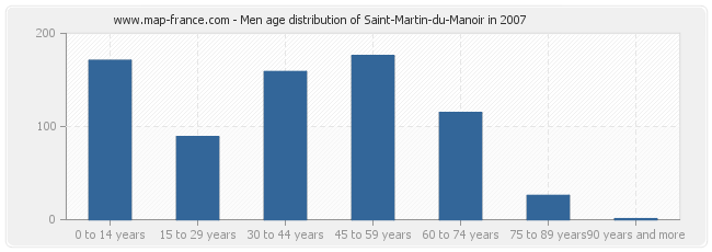 Men age distribution of Saint-Martin-du-Manoir in 2007