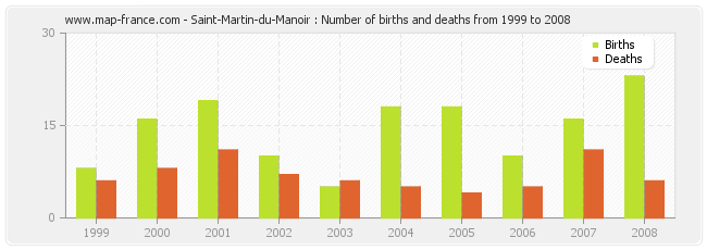 Saint-Martin-du-Manoir : Number of births and deaths from 1999 to 2008
