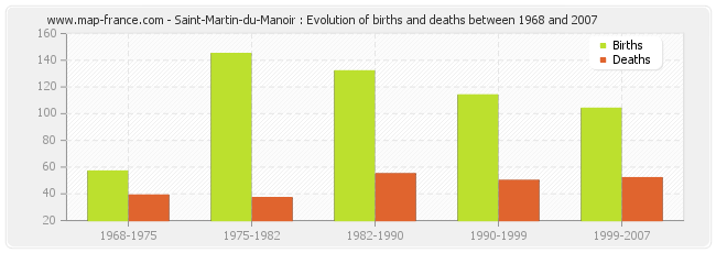 Saint-Martin-du-Manoir : Evolution of births and deaths between 1968 and 2007