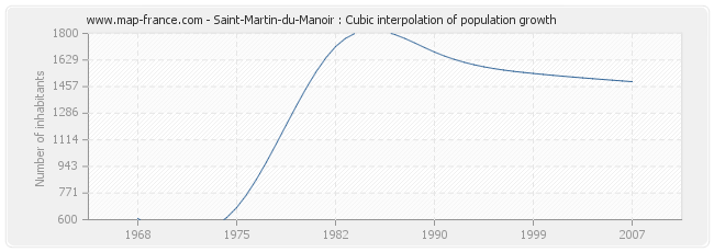 Saint-Martin-du-Manoir : Cubic interpolation of population growth