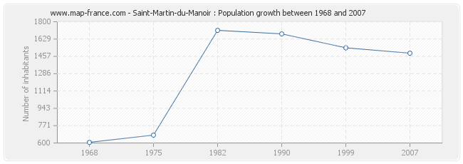 Population Saint-Martin-du-Manoir