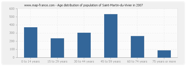 Age distribution of population of Saint-Martin-du-Vivier in 2007