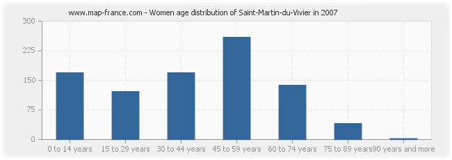 Women age distribution of Saint-Martin-du-Vivier in 2007