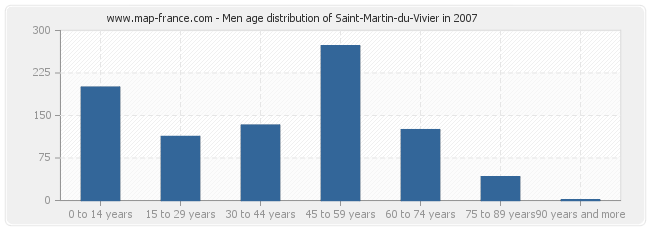 Men age distribution of Saint-Martin-du-Vivier in 2007