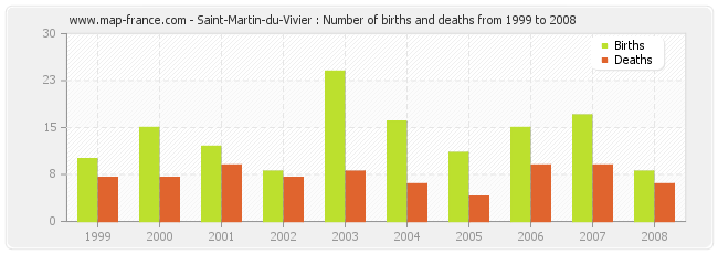 Saint-Martin-du-Vivier : Number of births and deaths from 1999 to 2008