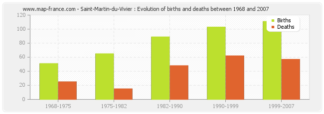 Saint-Martin-du-Vivier : Evolution of births and deaths between 1968 and 2007