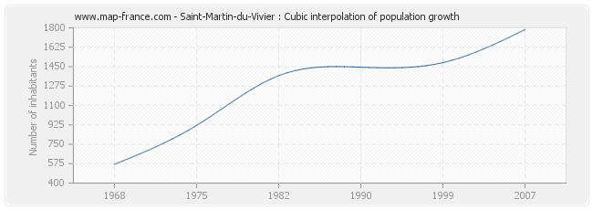 Saint-Martin-du-Vivier : Cubic interpolation of population growth